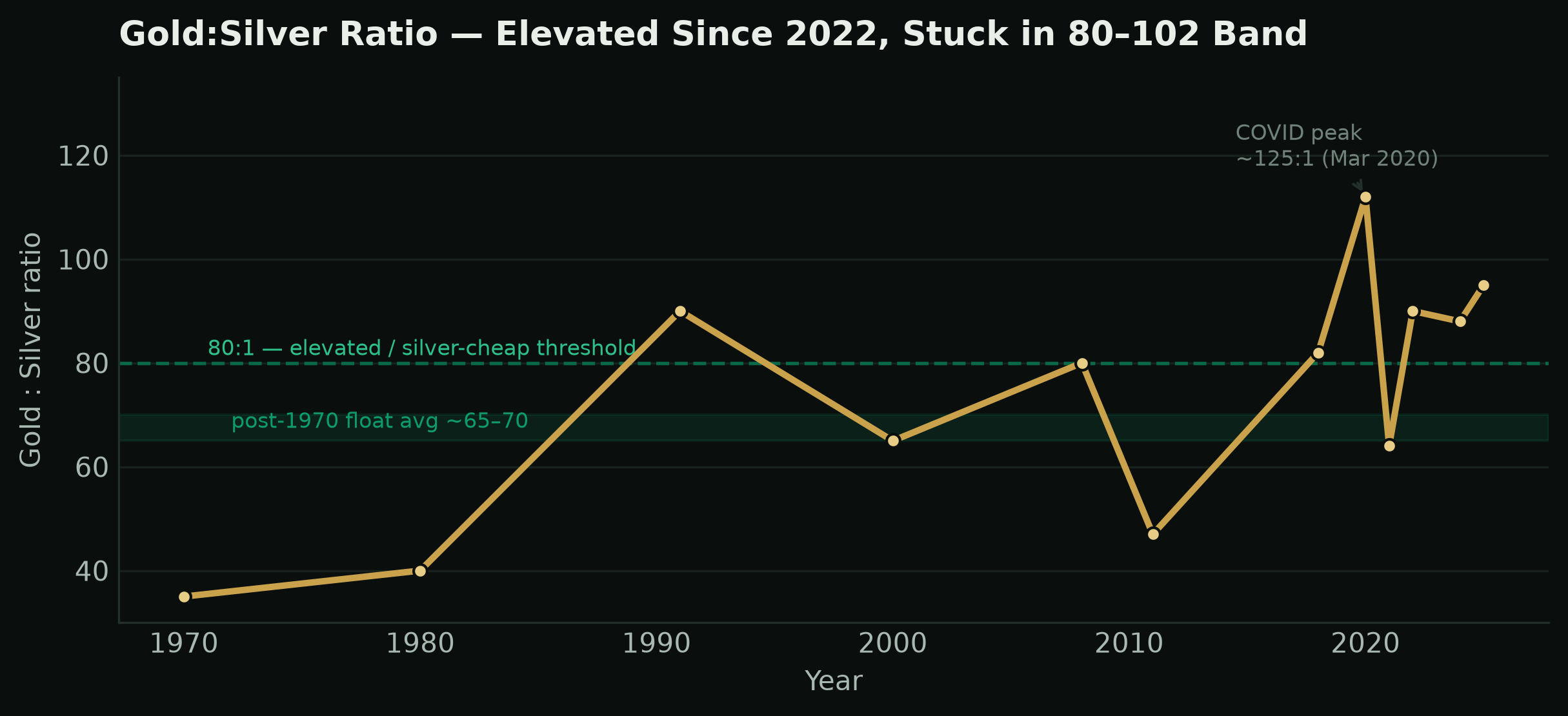 Gold:silver ratio 1970 to 2025