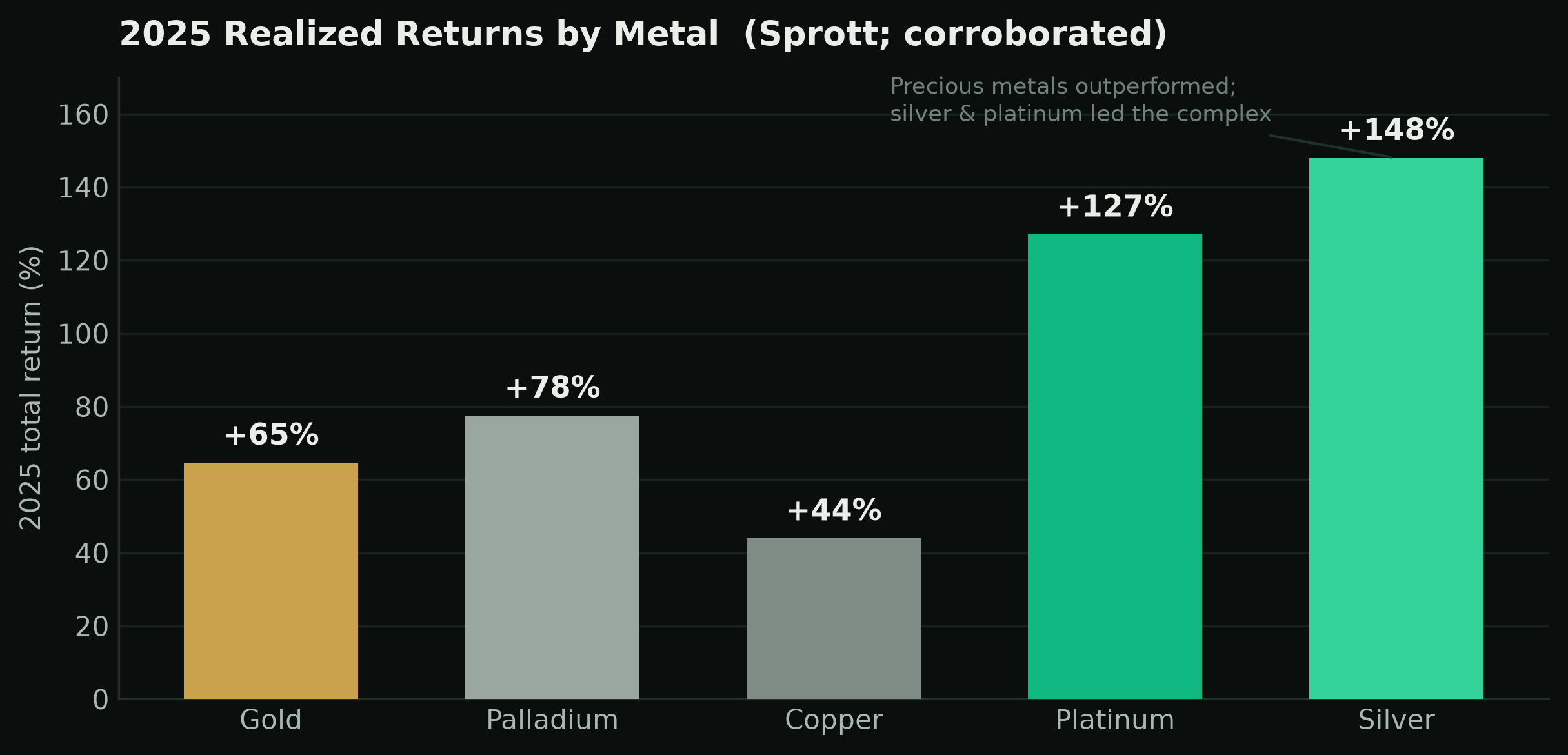 2025 realized returns by metal