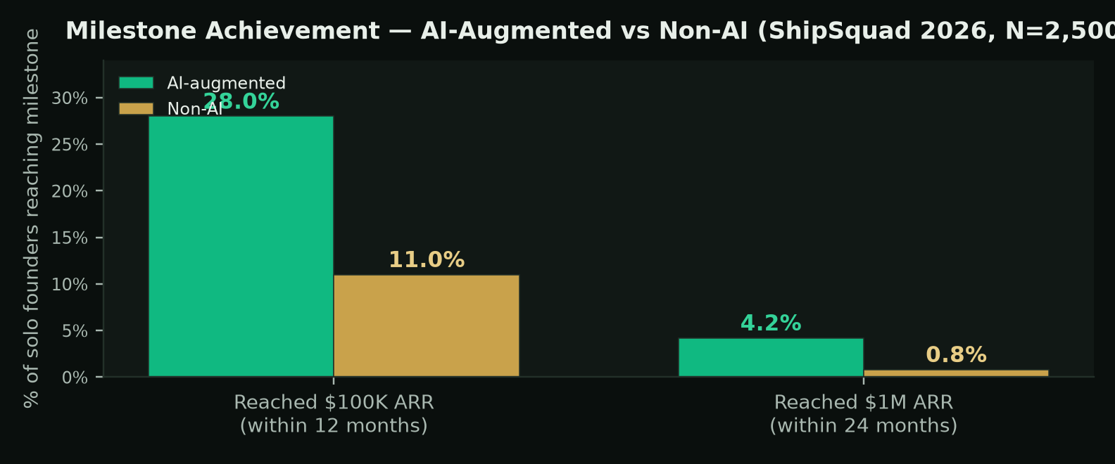 AI-augmented vs non-AI solo founder milestone achievement